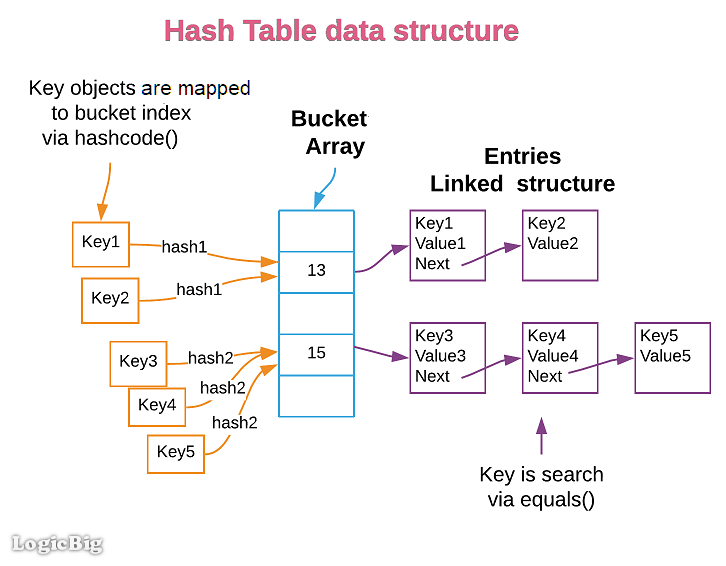 Java HashMap - Understanding methods