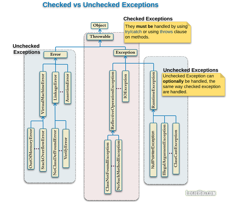 Checked Exceptions Vs. Unchecked Exceptions in Java - java4coding