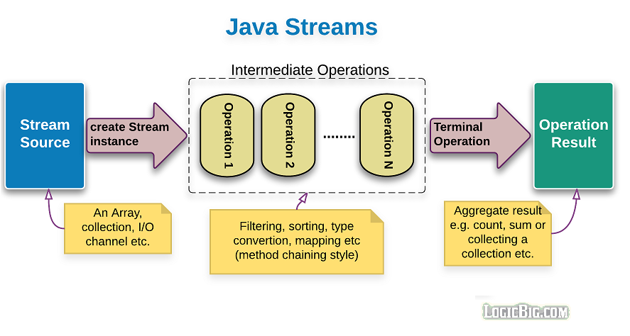 What are Java 8 streams?