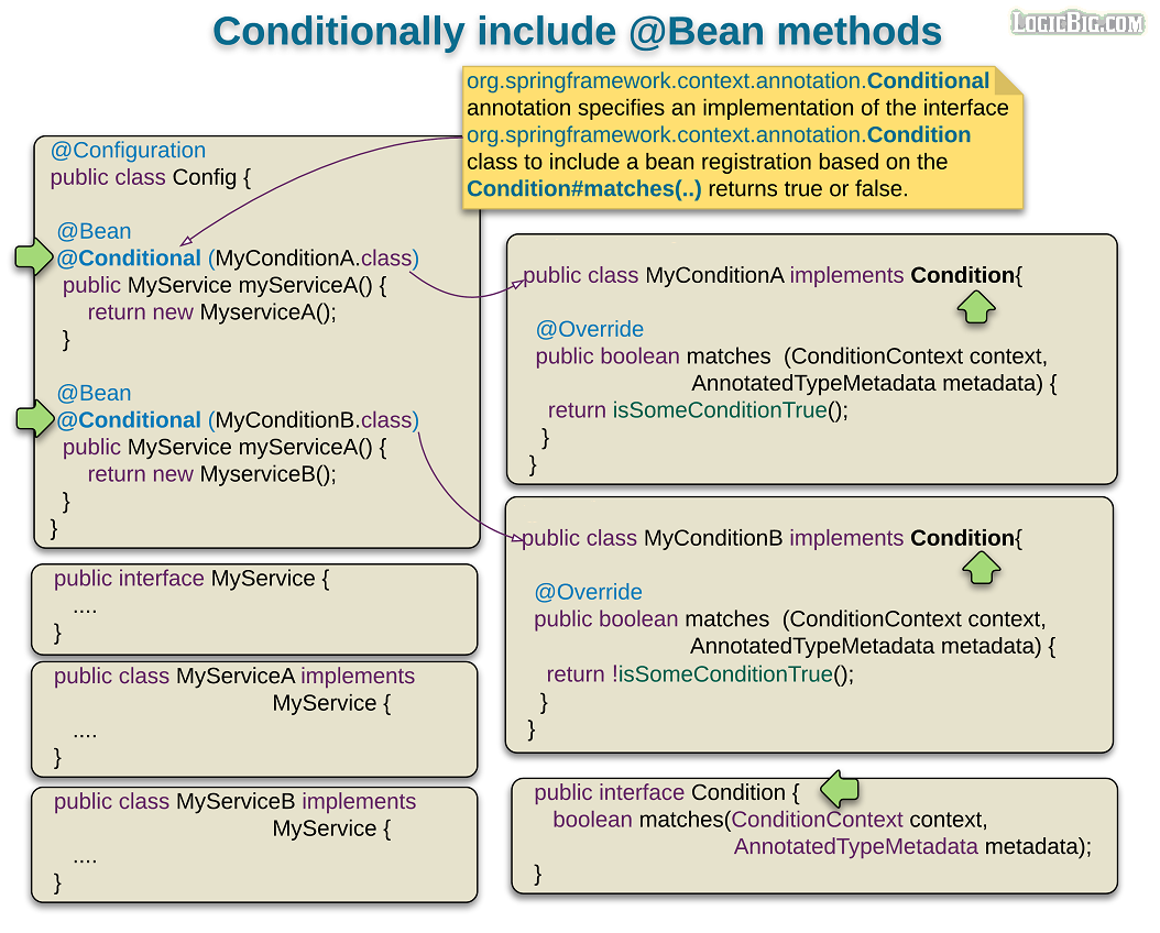 Spring - @Bean conditional registration
