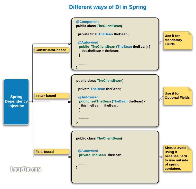 spring autowired annotation example
