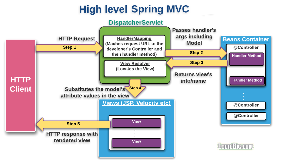 Spring MVC - Quick Concepts with Example